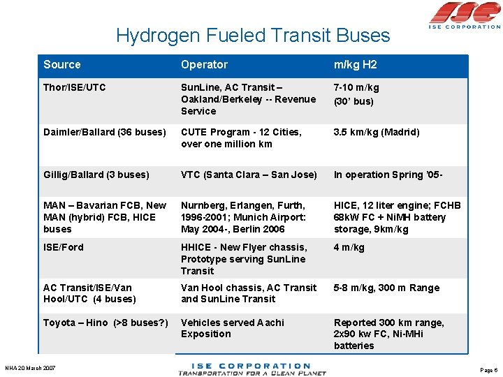 Hydrogen Fueled Transit Buses Source Operator m/kg H 2 Thor/ISE/UTC Sun. Line, AC Transit