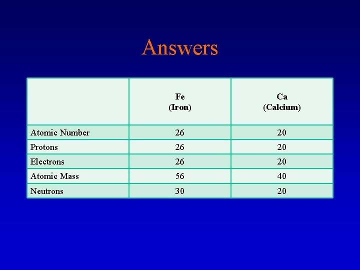 Answers Fe (Iron) Ca (Calcium) Atomic Number 26 20 Protons 26 20 Electrons 26