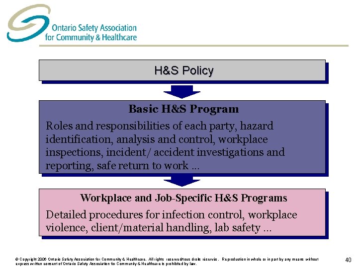H&S Policy Basic H&S Program Roles and responsibilities of each party, hazard identification, analysis