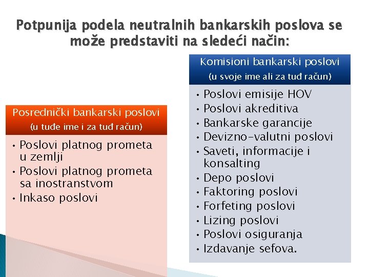 Potpunija podela neutralnih bankarskih poslova se može predstaviti na sledeći način: Komisioni bankarski poslovi