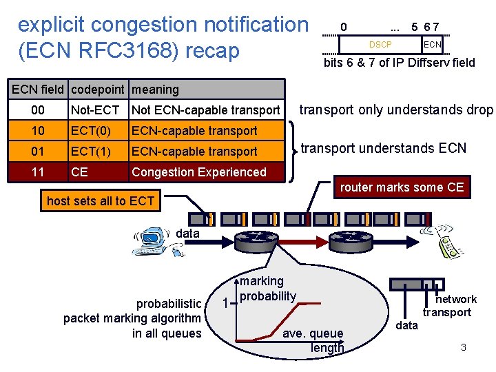 explicit congestion notification (ECN RFC 3168) recap 0 . . . 5 67 DSCP