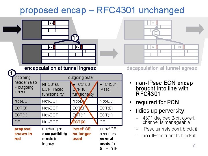 proposed encap – RFC 4301 unchanged DS E C N DS E ‘I’ DS