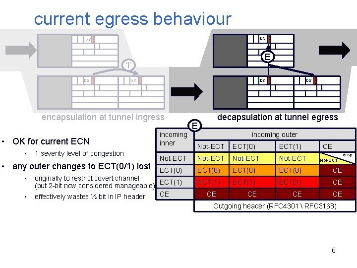 current egress behaviour DS E C N DS E ‘I’ DS E C N