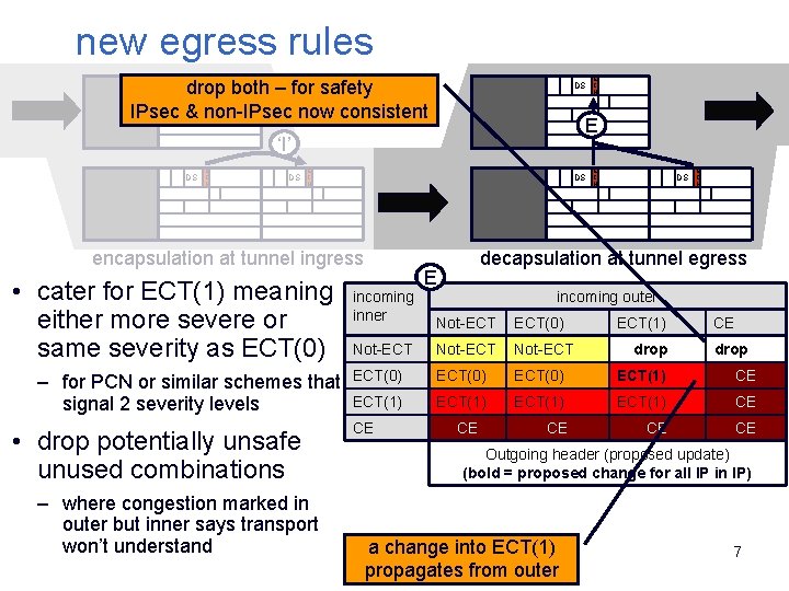 new egress rules E C N DS drop both – for safety IPsec &