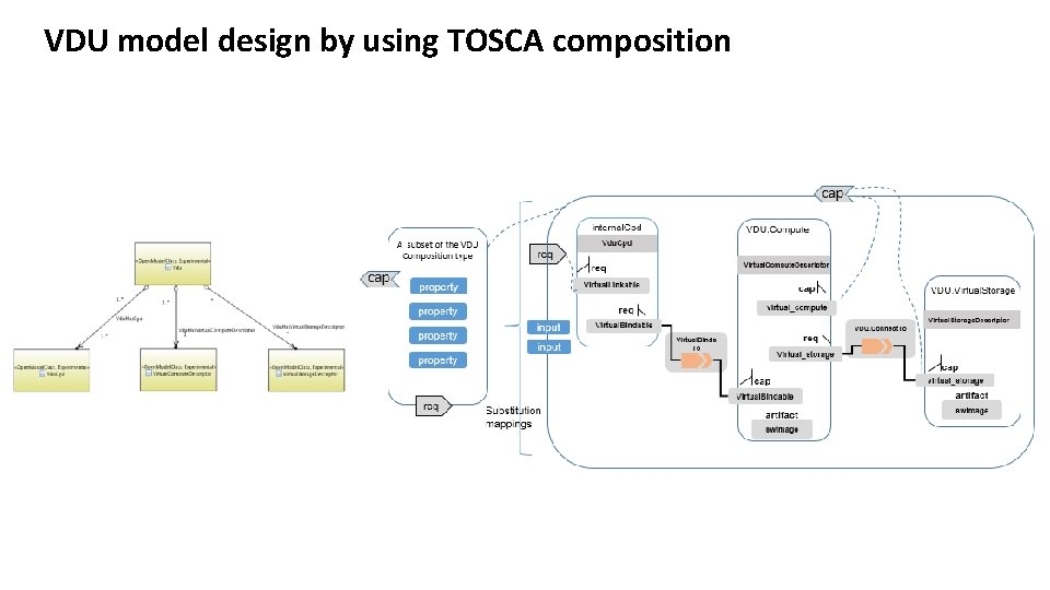 VDU model design by using TOSCA composition 