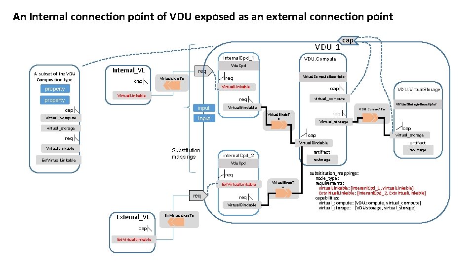 An Internal connection point of VDU exposed as an external connection point VDU_1 internal.