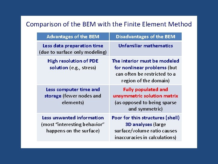 Comparison of the BEM with the Finite Element Method Advantages of the BEM Disadvantages