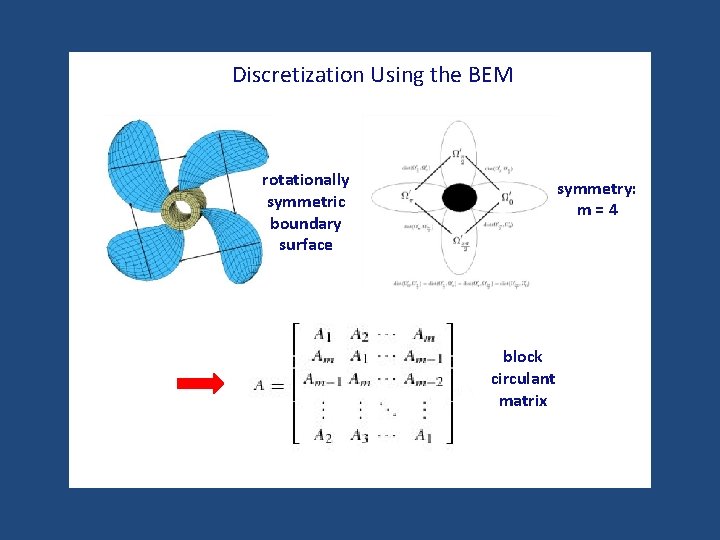 Discretization Using the BEM rotationally symmetric boundary surface symmetry: m=4 block circulant matrix 