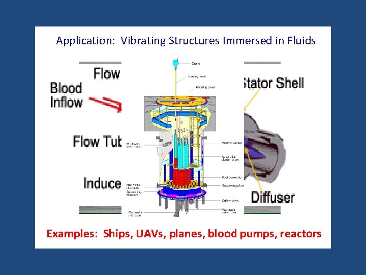 Application: Vibrating Structures Immersed in Fluids Examples: Ships, UAVs, planes, blood pumps, reactors 