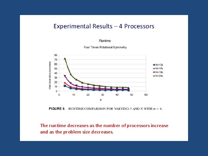 Experimental Results – 4 Processors The runtime decreases as the number of processors increase