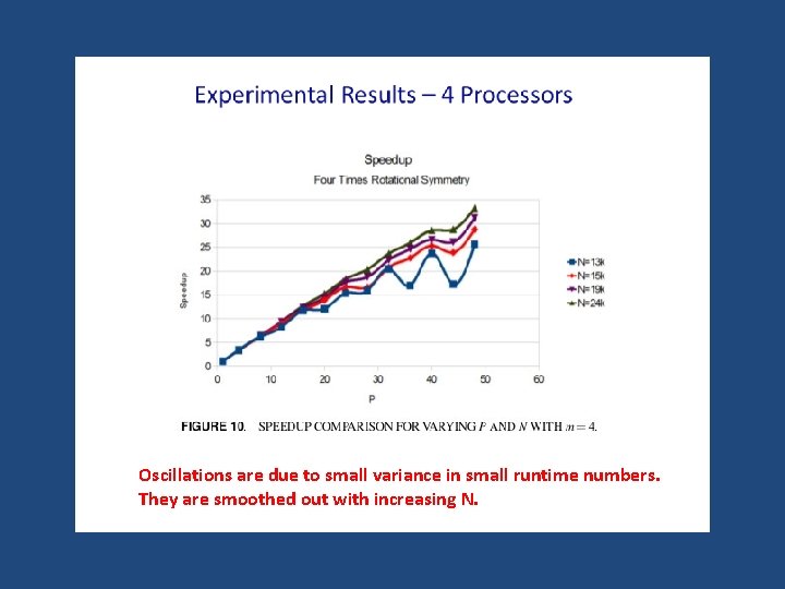 Oscillations are due to small variance in small runtime numbers. They are smoothed out