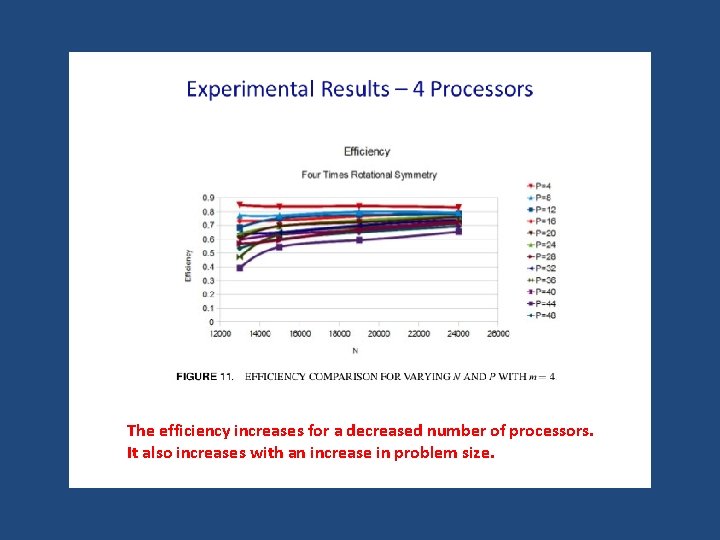 The efficiency increases for a decreased number of processors. It also increases with an