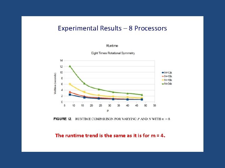 Experimental Results – 8 Processors The runtime trend is the same as it is