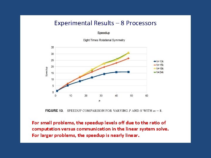 Experimental Results – 8 Processors For small problems, the speedup levels off due to