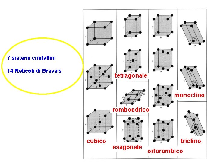 7 sistemi cristallini 14 Reticoli di Bravais tetragonale monoclino romboedrico cubico esagonale triclino ortorombico