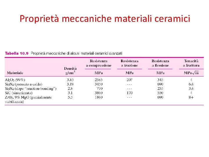 Proprietà meccaniche materiali ceramici 