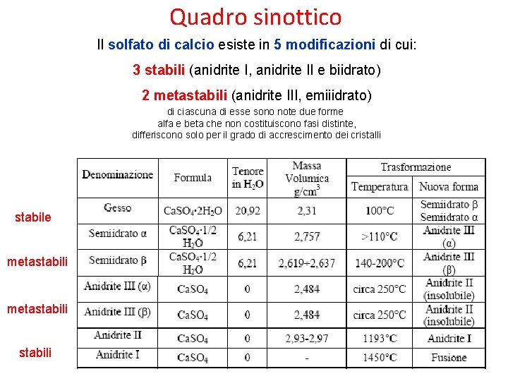 Quadro sinottico Il solfato di calcio esiste in 5 modificazioni di cui: 3 stabili