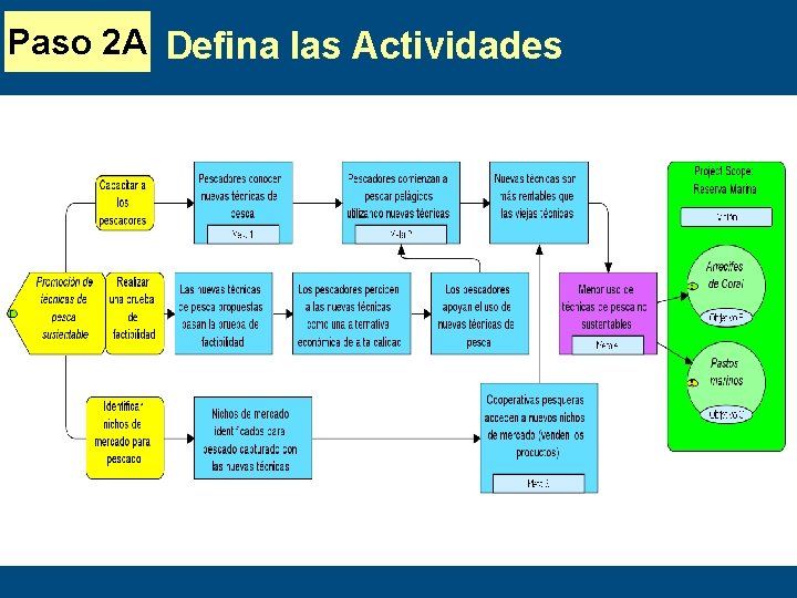 Paso 2 A Defina las Actividades 