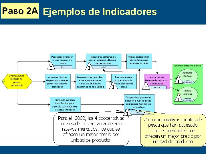 Paso 2 A Ejemplos de Indicadores I I I Para el 2008, las 4