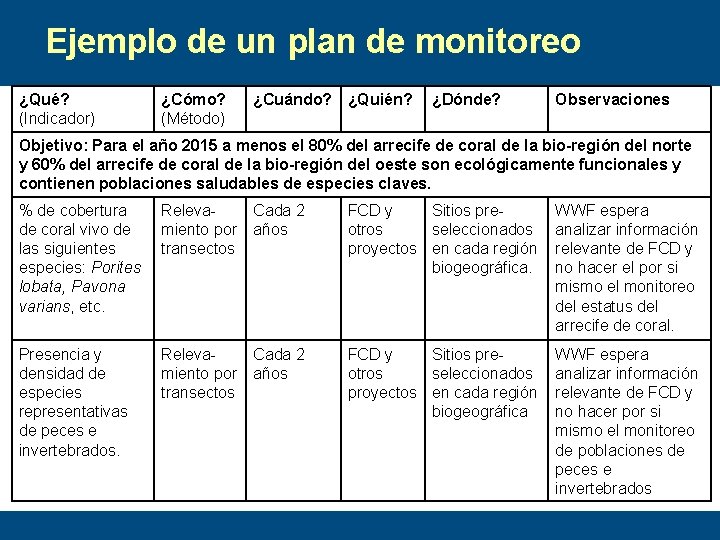 Ejemplo de un plan de monitoreo ¿Qué? (Indicador) ¿Cómo? (Método) ¿Cuándo? ¿Quién? ¿Dónde? Observaciones