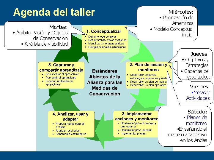 Agenda del taller Martes: • Ámbito, Visión y Objetos de Conservación • Análisis de