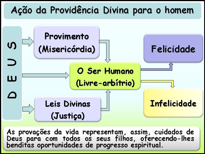 D E U S Ação da Providência Divina para o homem Provimento (Misericórdia) Felicidade