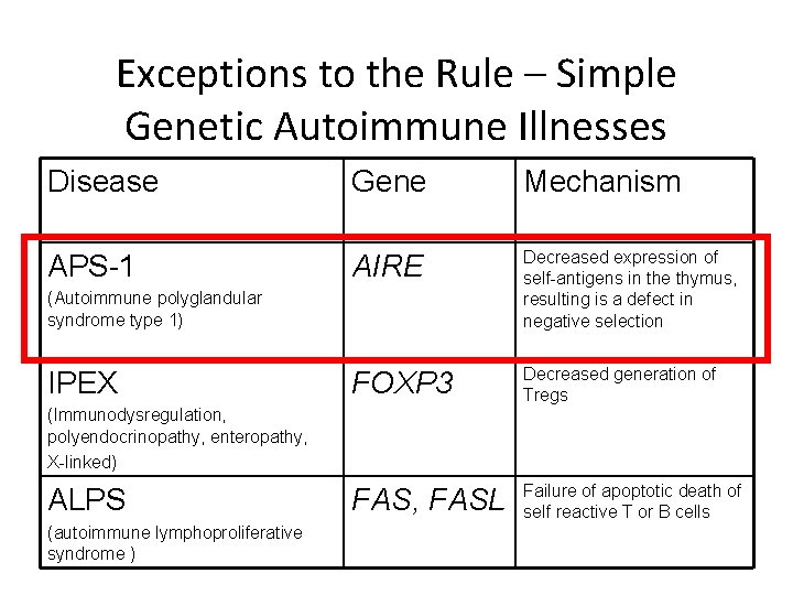 Exceptions to the Rule – Simple Genetic Autoimmune Illnesses Disease Gene Mechanism APS-1 AIRE