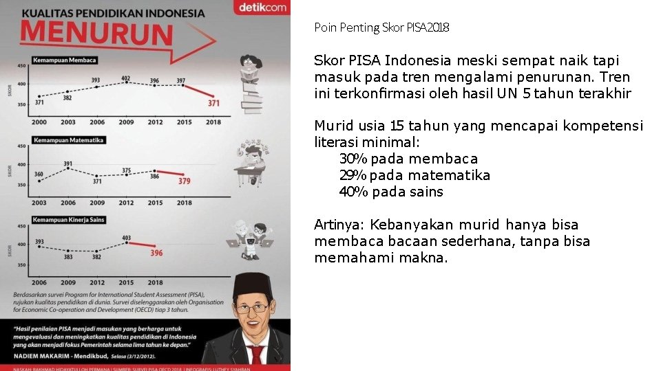 Poin Penting Skor PISA 2018 Skor PISA Indonesia meski sempat naik tapi masuk pada