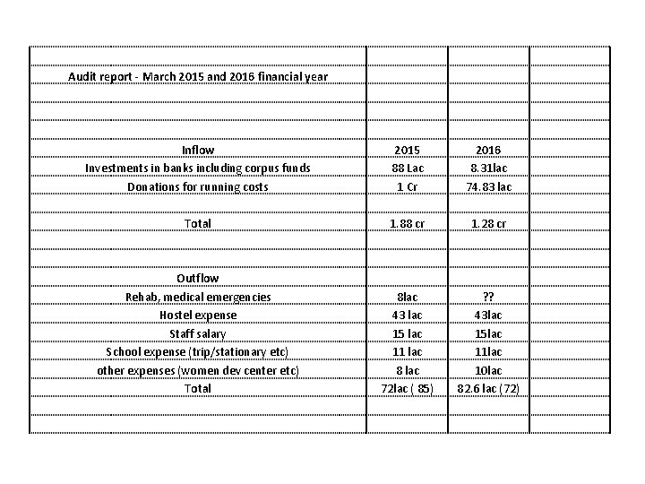 Audit report - March 2015 and 2016 financial year Inflow Investments in banks including