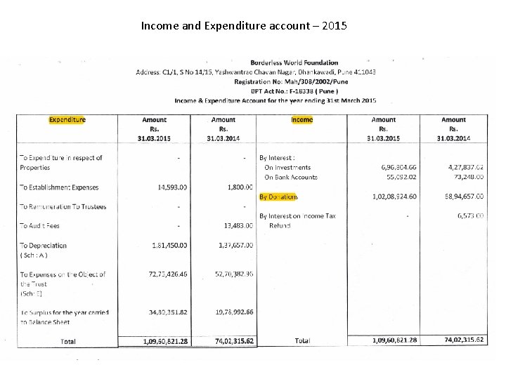 Income and Expenditure account – 2015 