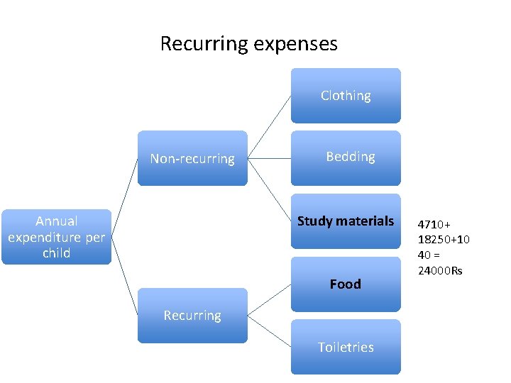 Recurring expenses Clothing Non-recurring Annual expenditure per child Bedding Study materials Food Recurring Toiletries