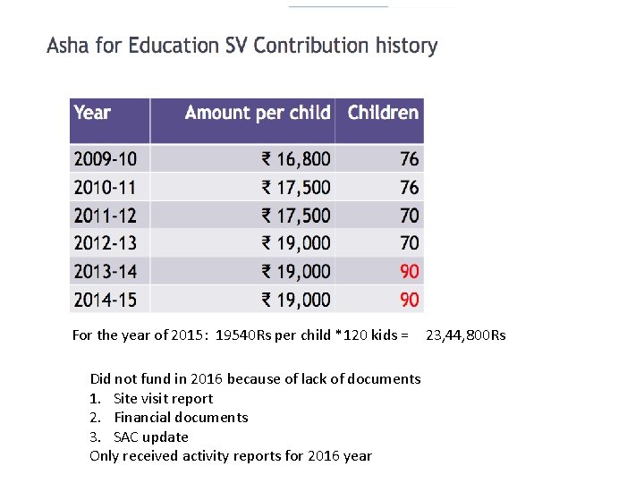 For the year of 2015: 19540 Rs per child *120 kids = Did not