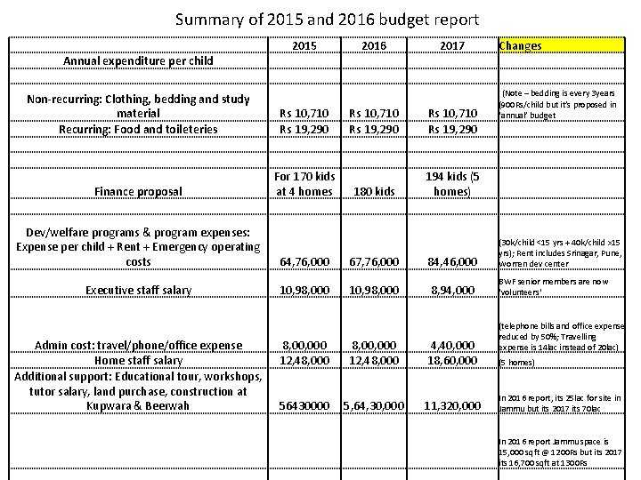 Summary of 2015 and 2016 budget report 2015 2016 2017 Changes Annual expenditure per