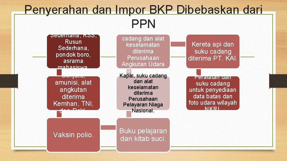 Penyerahan dan Impor BKP Dibebaskan dari PPN Pesawat, suku Sederhana, RSS, Rusun Sederhana, pondok