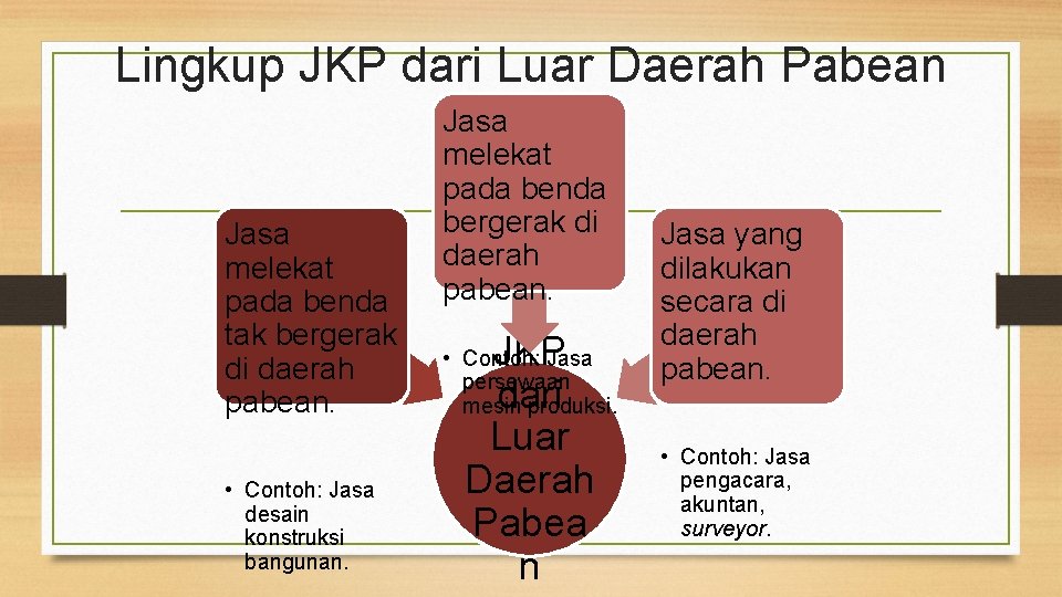 Lingkup JKP dari Luar Daerah Pabean Jasa melekat pada benda tak bergerak di daerah