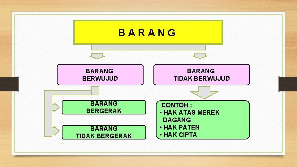 BARANG BERWUJUD BARANG BERGERAK BARANG TIDAK BERWUJUD CONTOH : • HAK ATAS MEREK DAGANG