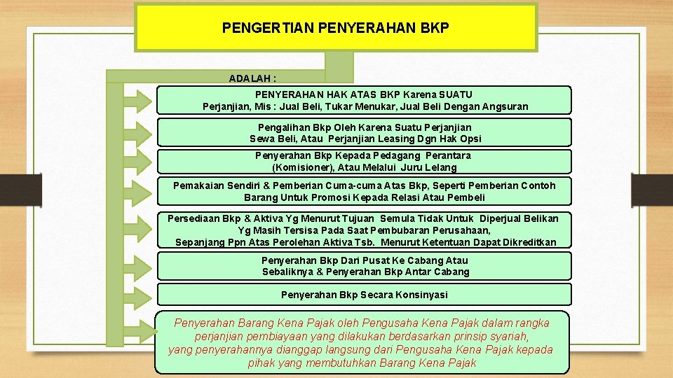 PENGERTIAN PENYERAHAN BKP ADALAH : PENYERAHAN HAK ATAS BKP Karena SUATU Perjanjian, Mis :