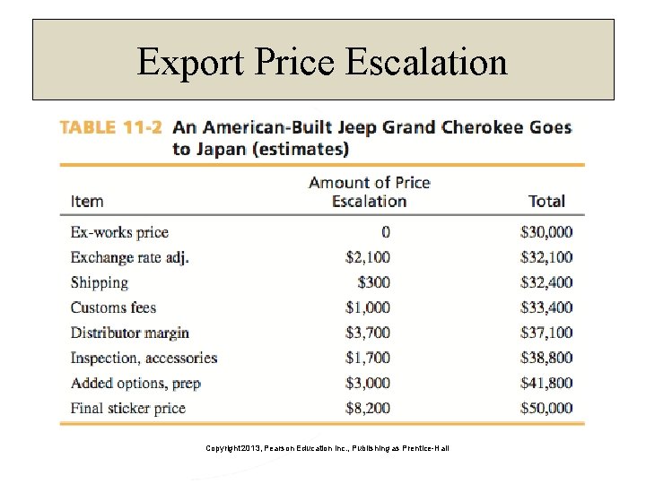 Export Price Escalation Copyright 2013, Pearson Education Inc. , Publishing as Prentice-Hall 