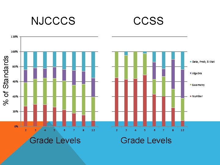 NJCCCS CCSS 120% % of Standards 100% Data, Prob, & Stat 80% Algebra 60%