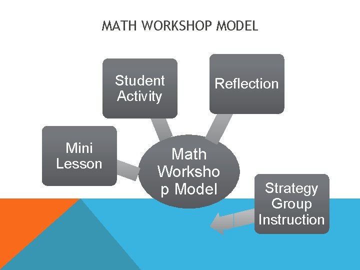 MATH WORKSHOP MODEL Student Activity Mini Lesson Reflection Math Worksho p Model Strategy Group