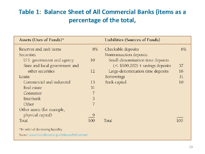 Table 1: Balance Sheet of All Commercial Banks (items as a percentage of the