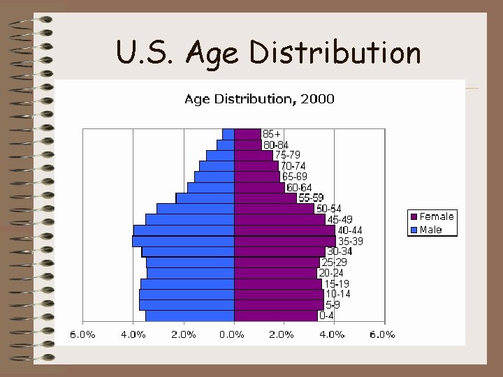 U. S. Age Distribution 