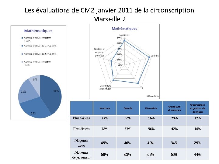 Les évaluations de CM 2 janvier 2011 de la circonscription Marseille 2 Nombres Calculs