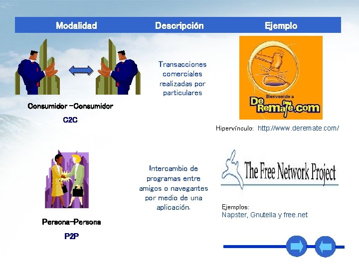 Modalidad Descripción Ejemplo Transacciones comerciales realizadas por particulares Consumidor -Consumidor C 2 C Hipervínculo: