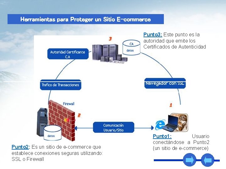 Herramientas para Proteger un Sitio E-commerce Punto 3: Este punto es la autoridad que