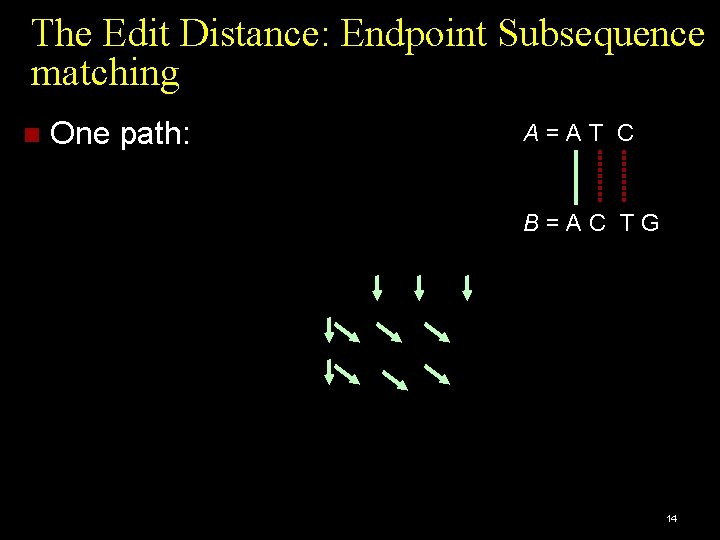 The Edit Distance: Endpoint Subsequence matching One path: A=AT C B=AC TG 14 