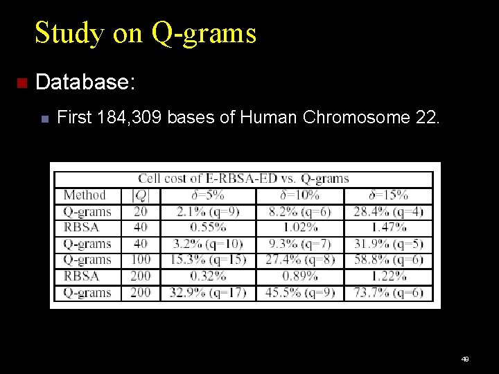 Study on Q-grams Database: First 184, 309 bases of Human Chromosome 22. 49 