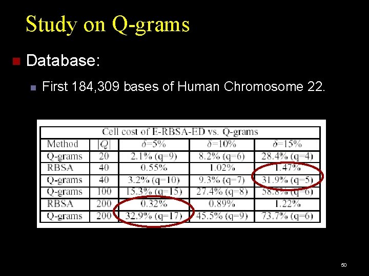 Study on Q-grams Database: First 184, 309 bases of Human Chromosome 22. 50 