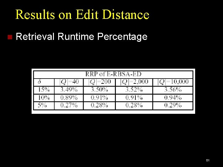Results on Edit Distance Retrieval Runtime Percentage 51 
