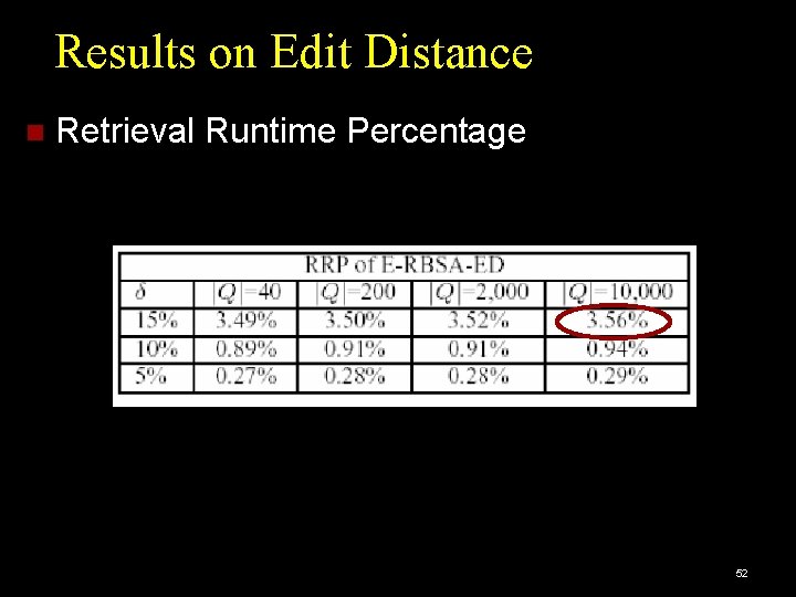 Results on Edit Distance Retrieval Runtime Percentage 52 